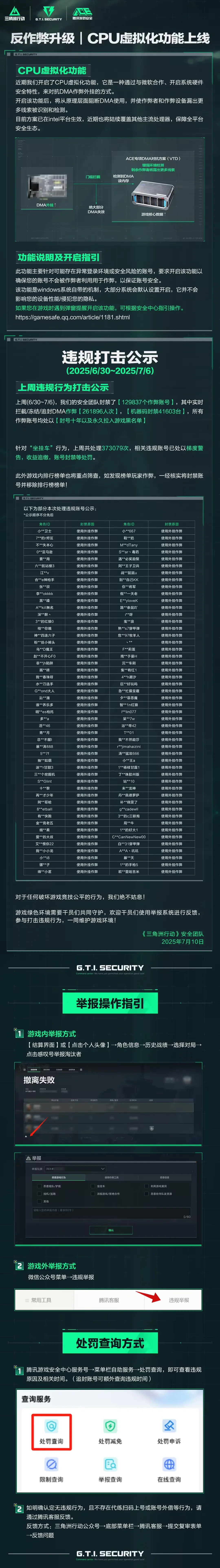 腾讯游戏安全中心7月11日发布公告称，旗下射击游戏《三角洲行动》的反作弊系统迎来重要升级