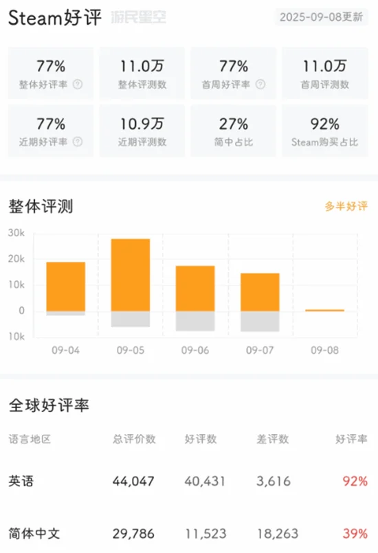 《空洞骑士:丝之歌》M站玩家评分出现小幅下滑:BOSS战与存档点距离引争议!